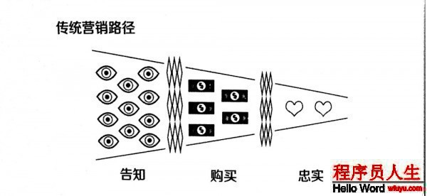 传统营销路径