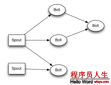 A Storm topology