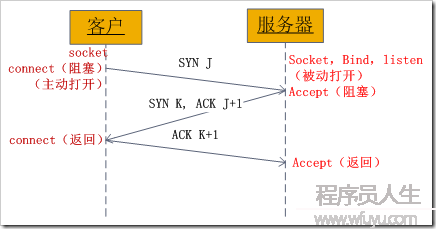 Socket过程详细解释（包括三次握手建立连接，四次握手断开连接）