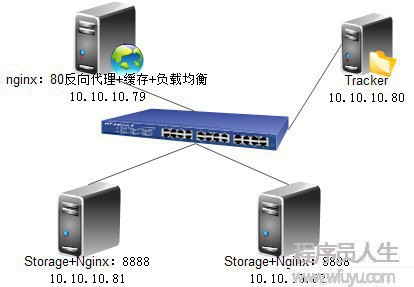 FastDFS安装与nginx反向代理配置