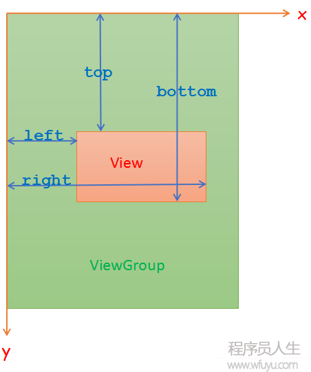 子View所在区域