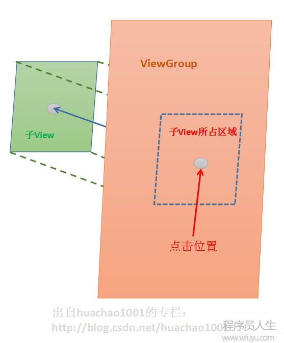 点击区域