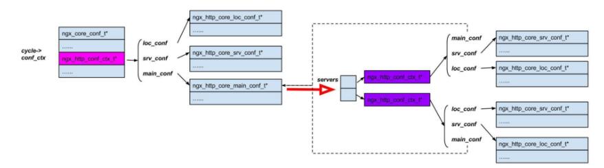 Nginx 模块自主开发六：源码剖析配置文件解析过程