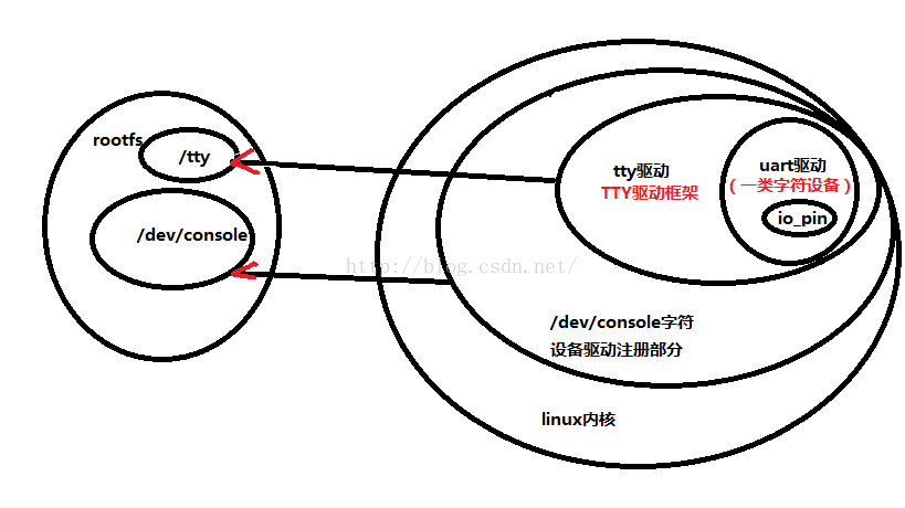 E:安桌层及文件系统层的PRINTf输出原理