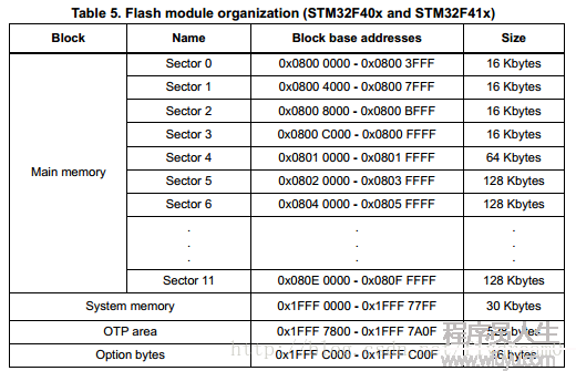 STM32F407内部FLASH的组织结构