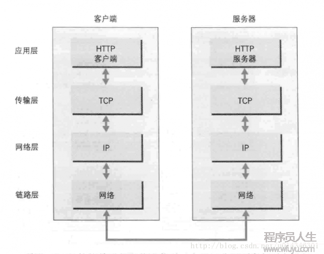 通信传输