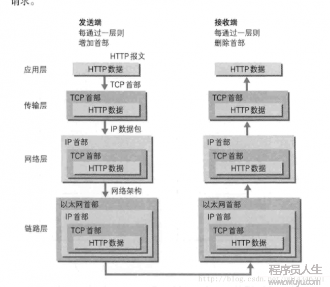 数据传输过程