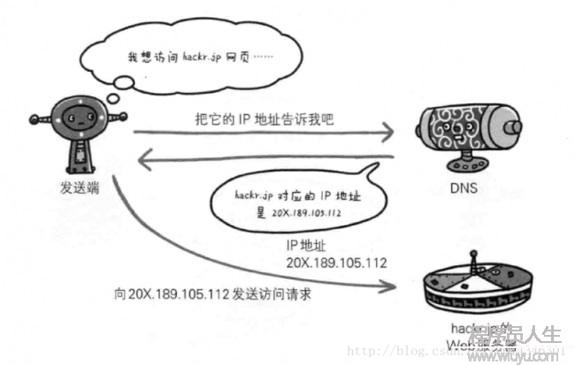 DNS图示