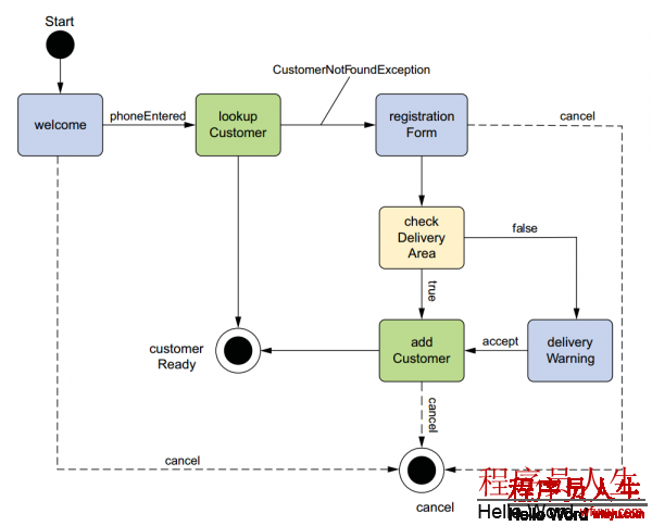 识别顾客流程