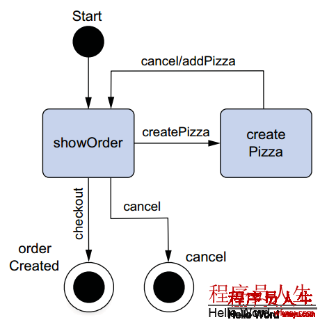 通过订单子流程添加披萨