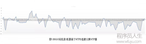 BIGO技术：全球时钟同步服务建设