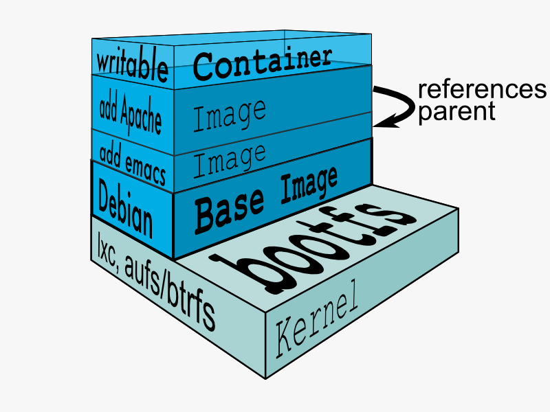 docker-filesystems-multilayer