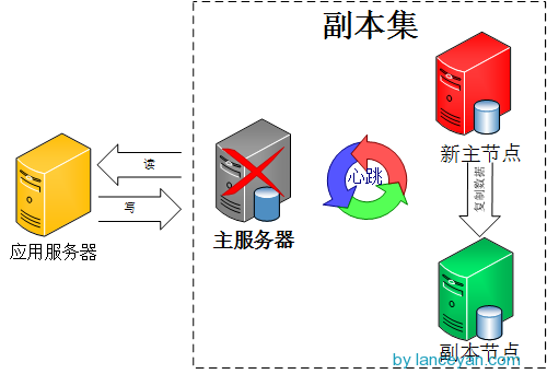 mongodb故障转移