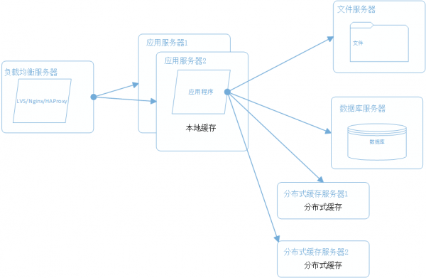 架构4