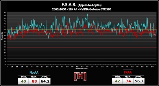 NVIDIA FXAA抗锯齿性能实测、画质对比