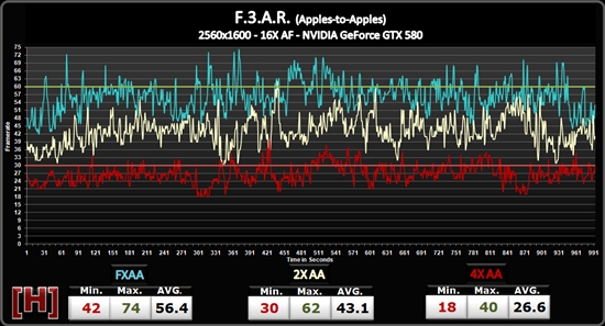 NVIDIA FXAA抗锯齿性能实测、画质对比