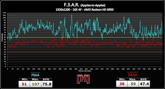 NVIDIA FXAA抗锯齿性能实测、画质对比