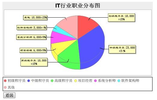 报表 ―― JFreeChart