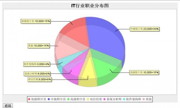 报表 ―― JFreeChart