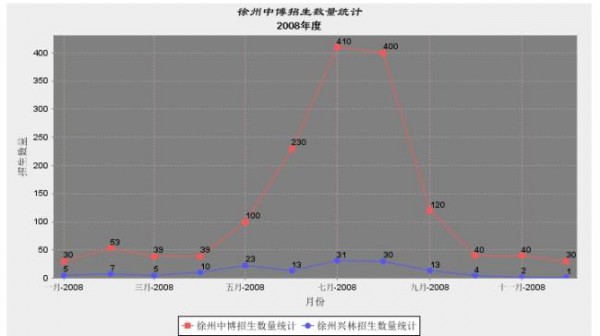 报表 ―― JFreeChart