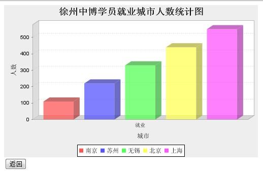 报表 ―― JFreeChart