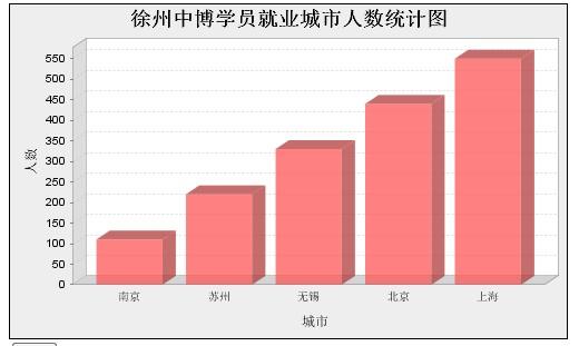 报表 ―― JFreeChart