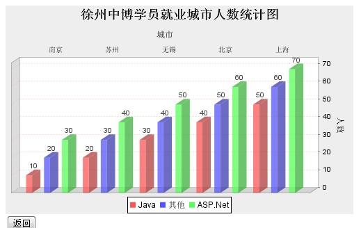 报表 ―― JFreeChart