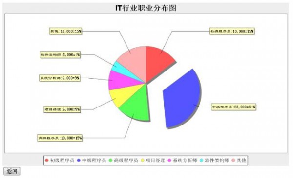 报表 ―― JFreeChart