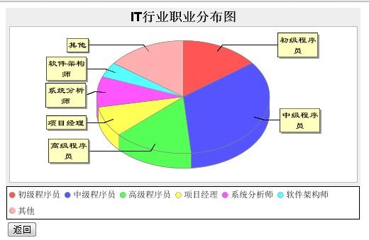 报表 ―― JFreeChart