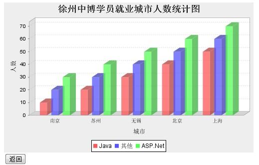 报表 ―― JFreeChart