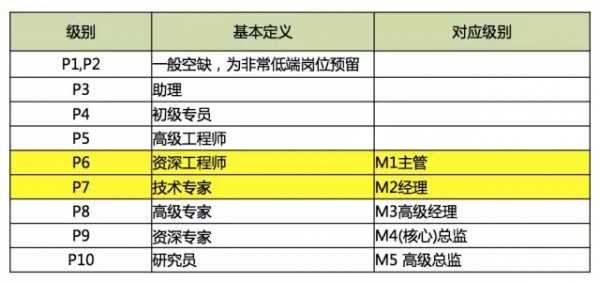 阿里内部的常见级别