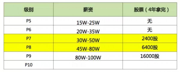 阿里的级别对应薪资