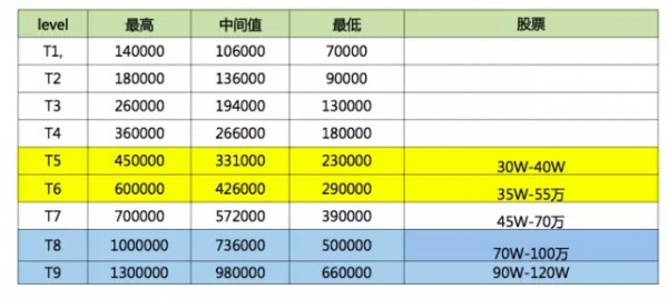 百度薪资的大概范围