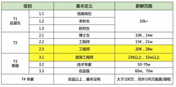 腾讯薪酬和级别的关系