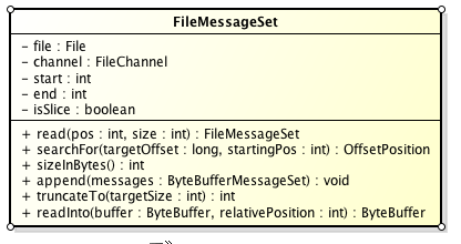 FileMessageSet类图