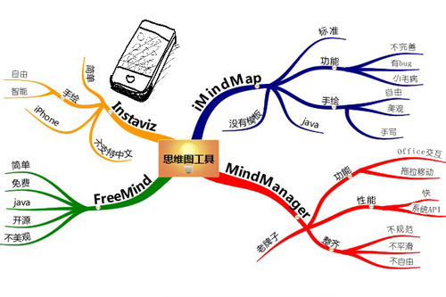 思维导图MindManager基础教程 - 以德糊人 - ――挨踢民工 Playkid――