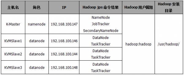 Hadoop集群中每个节点的角色表示