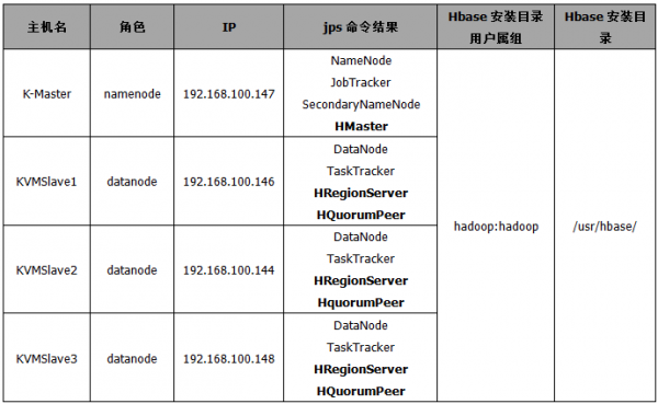 hbase-distribution