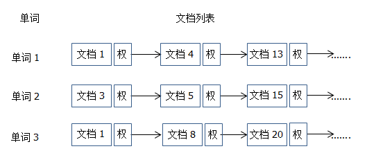  添加权重的倒排索引