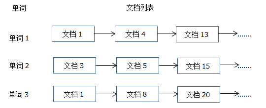  倒排索引结构