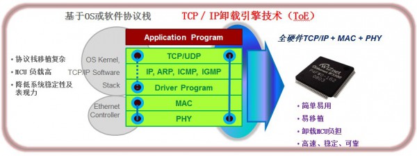 以太网技术3