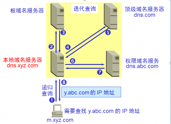 迭代查询