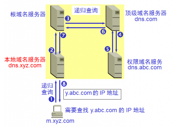 递归查询