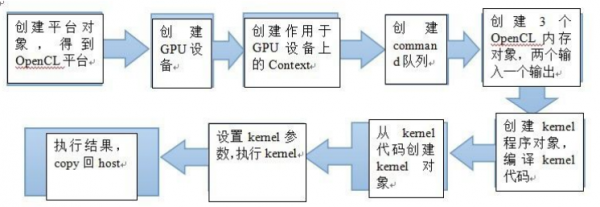 OpenCL向量加法流程