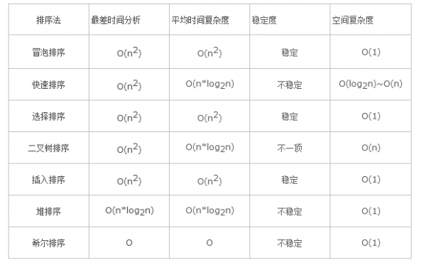 常用排序时间复杂度