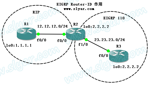 EIGRP ROUTER-ID