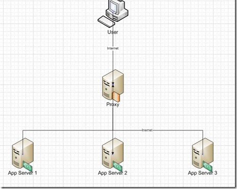 用Nginx 给Google App Engine 做负载均衡