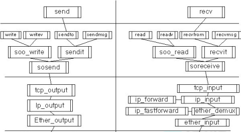 linux与freebsd中tcp协议栈实现之比较 - aaron - 终南余雪的博客