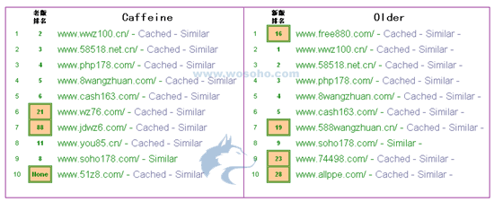 代号Caffeine，Google新版本对SEO的影响