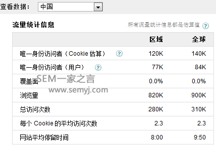 Google预估的网站数据